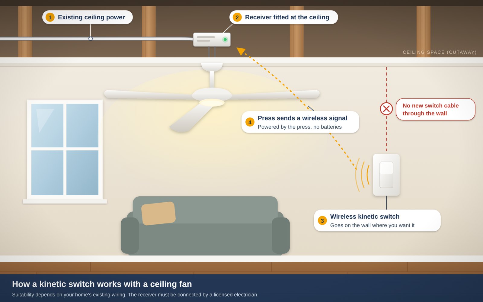 Infographic of how kinetic switch works in a ceiling fan